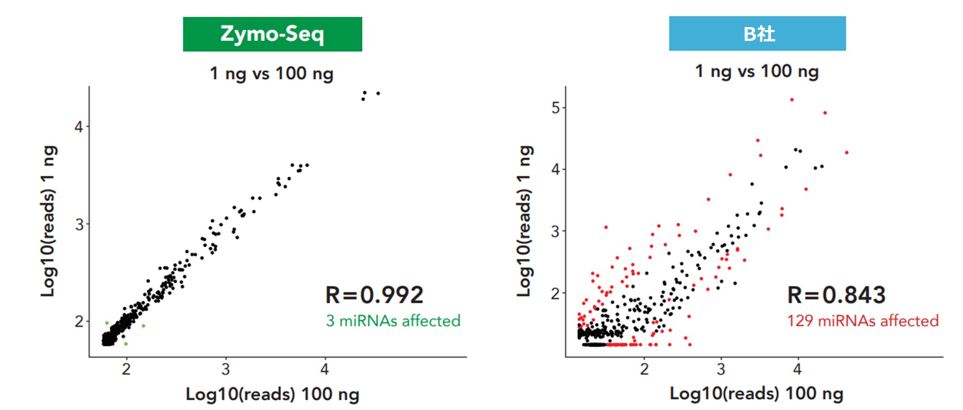 少量のRNA試料でもmiRNA発現量を正確に検出